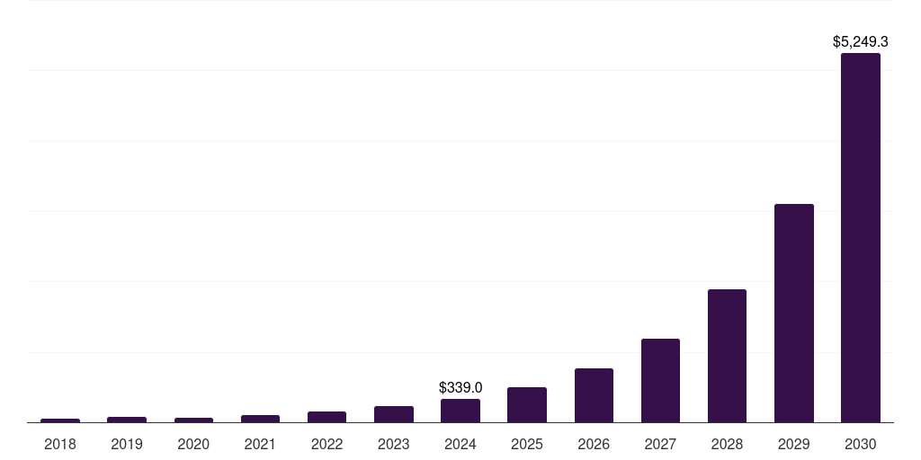 U.S. process mining software market, 2018-2030 (US$M)
