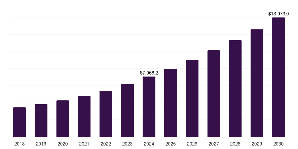 U.S. professional services robotics market, 2018-2030 (US$M)