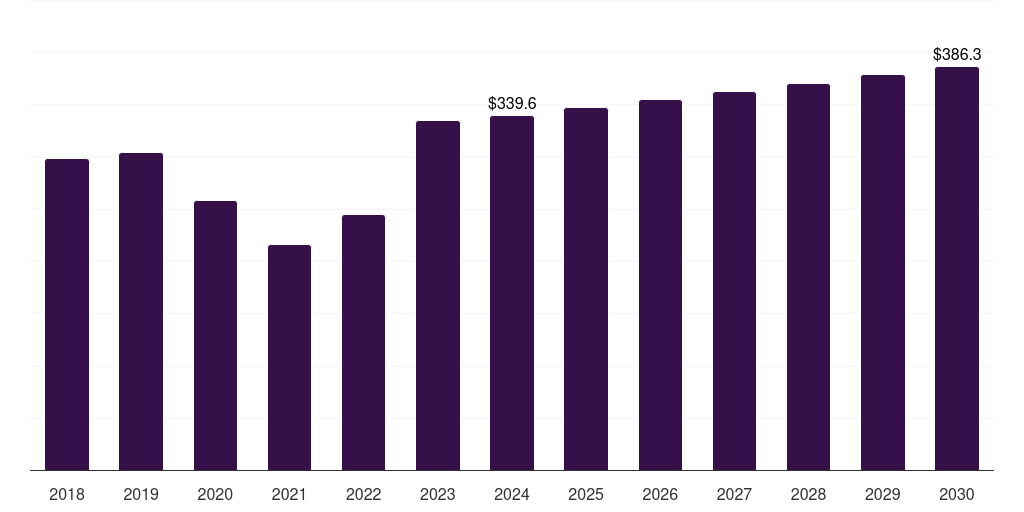 U.S. radioimmunoassay market, 2018-2030 (US$M)