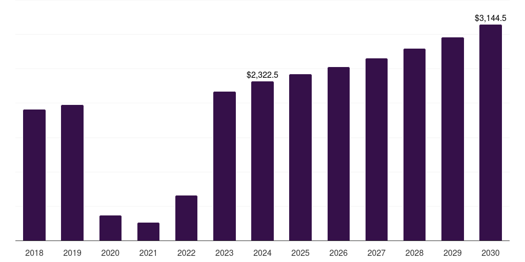 U.S. respiratory syncytial virus diagnostics market, 2018-2030 (US$M)