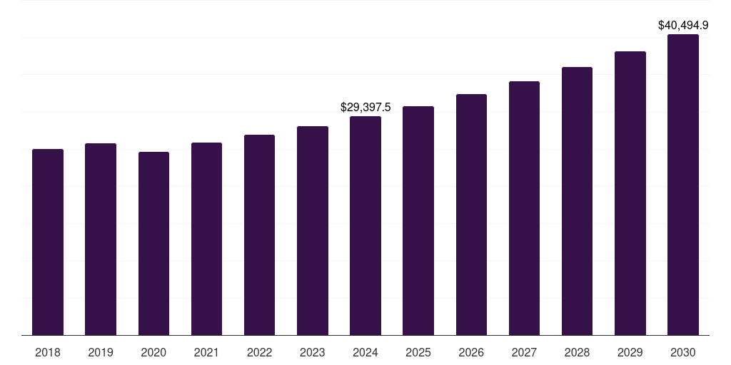 U.S. reusable packaging market, 2018-2030 (US$M)