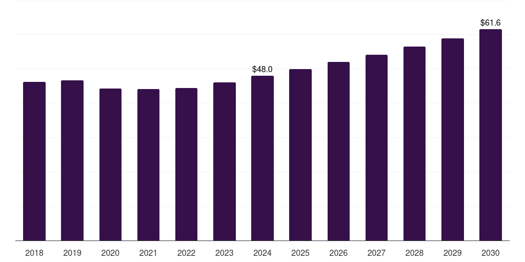 U.S. riveting tools market, 2018-2030 (US$M)
