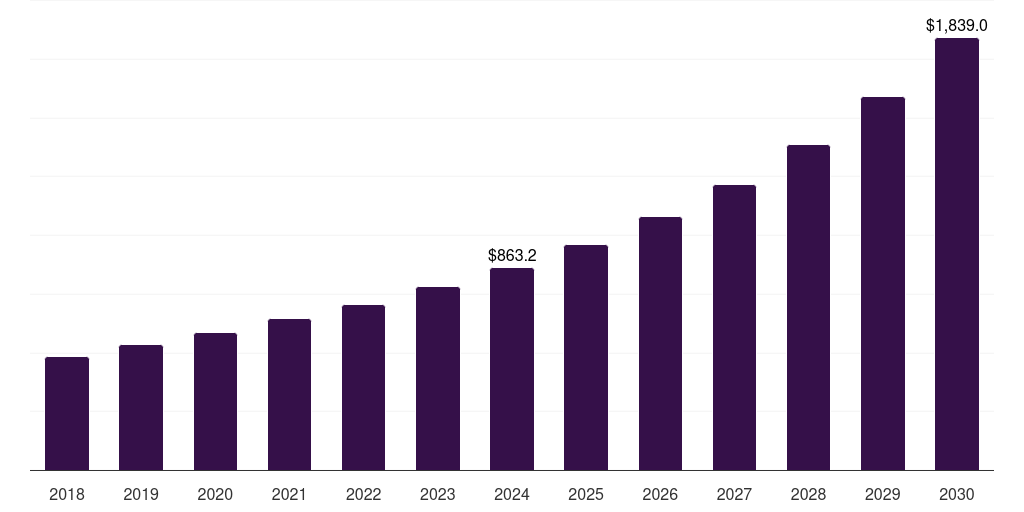 U.S. sales training software market, 2018-2030 (US$M)