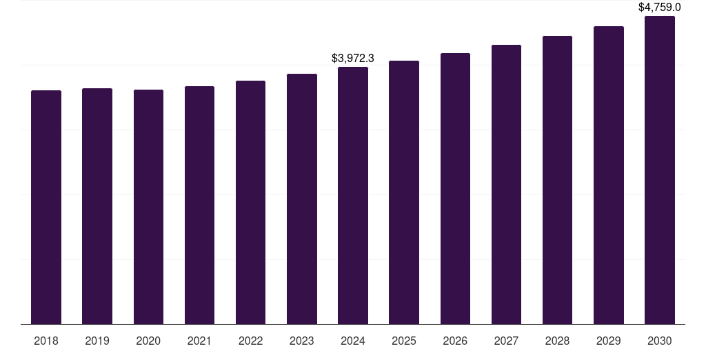 U.S. sealing & strapping packaging tapes market, 2018-2030 (US$M)
