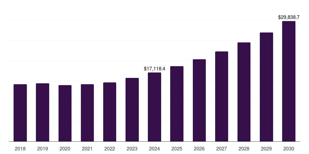 U.S. secondary battery market, 2018-2030 (US$M)