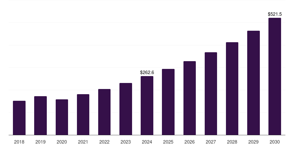 U.S. self-sanitizing plastics market, 2018-2030 (US$M)