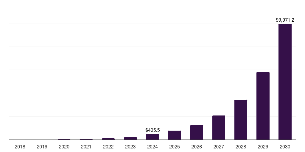 U.S. self-sovereign identity (ssi) market, 2018-2030 (US$M)