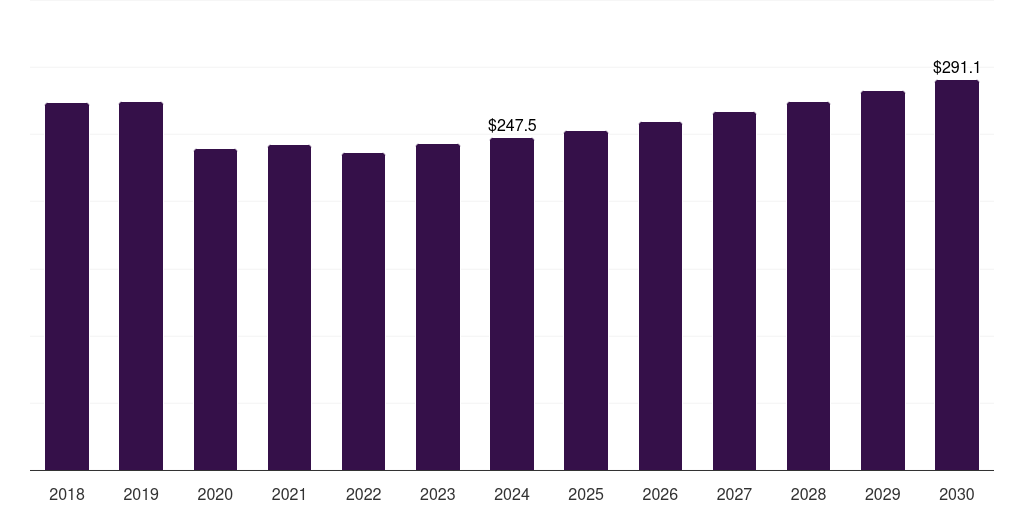 U.S. semiconductor wafer polishing and grinding equipment market, 2018-2030 (US$M)