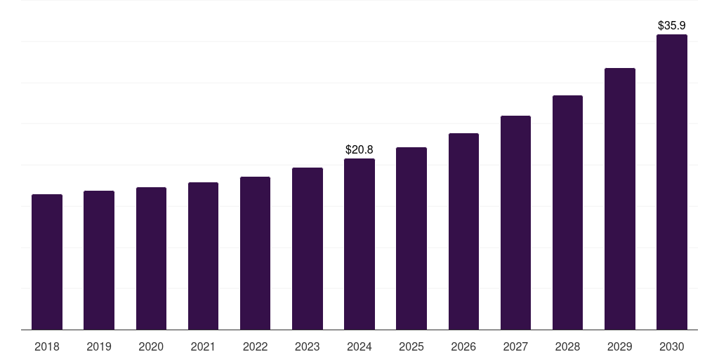 U.S. seo software market, 2018-2030 (US$B)