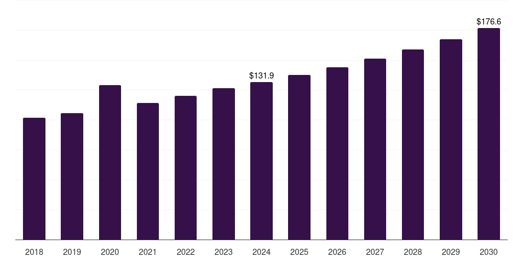 U.S. sharps container market, 2018-2030 (US$M)