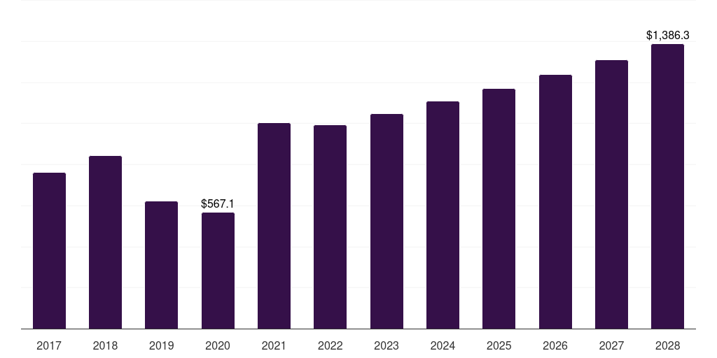 U.S. shipping container market, 2017-2028 (US$M)
