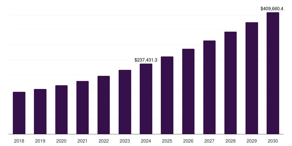U.S. software market, 2018-2030 (US$M)