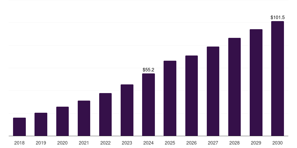 U.S. solar panel recycling market, 2018-2030 (US$M)