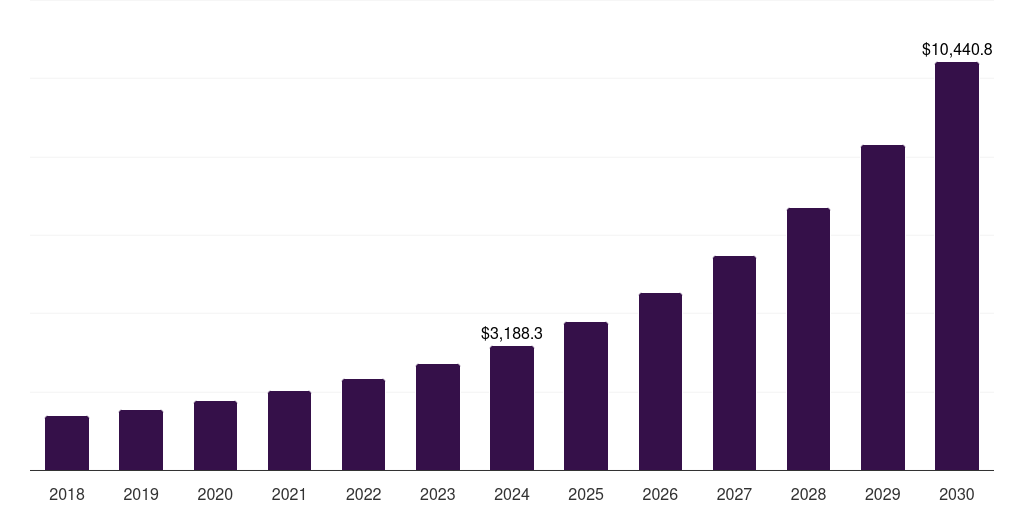 U.S. storage area artificial intelligence (ai) network market, 2018-2030 (US$M)