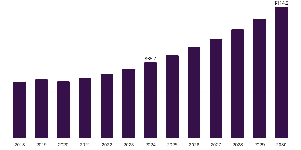 U.S. sugarcane-based packaging market, 2018-2030 (US$M)