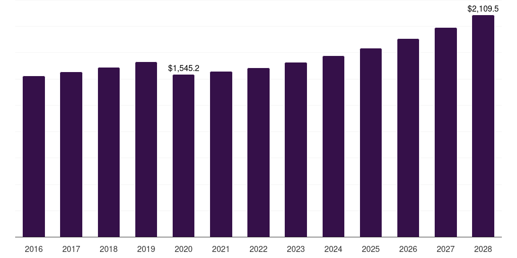 U.S. surfing equipment market, 2016-2028 (US$M)