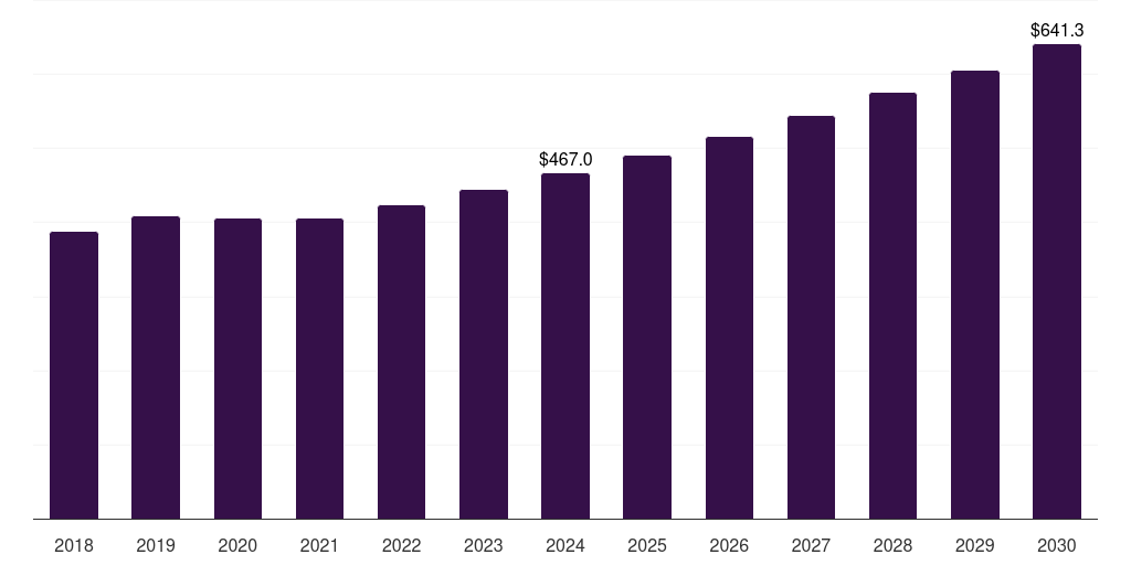U.S. surge arrester market, 2018-2030 (US$M)