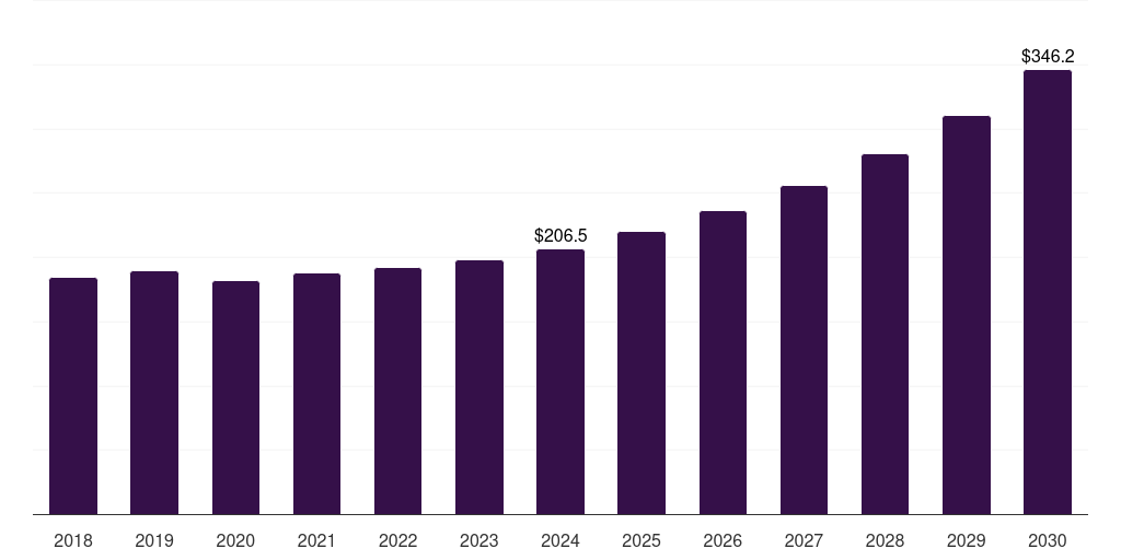 U.S. sustainable aerosol packaging market, 2018-2030 (US$M)