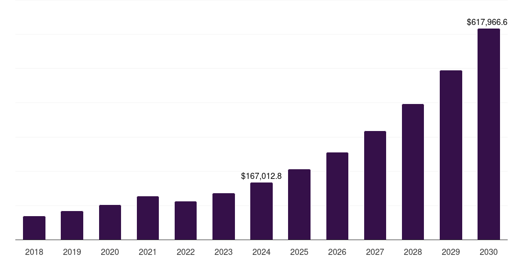 U.S. sustainable finance market, 2018-2030 (US$M)