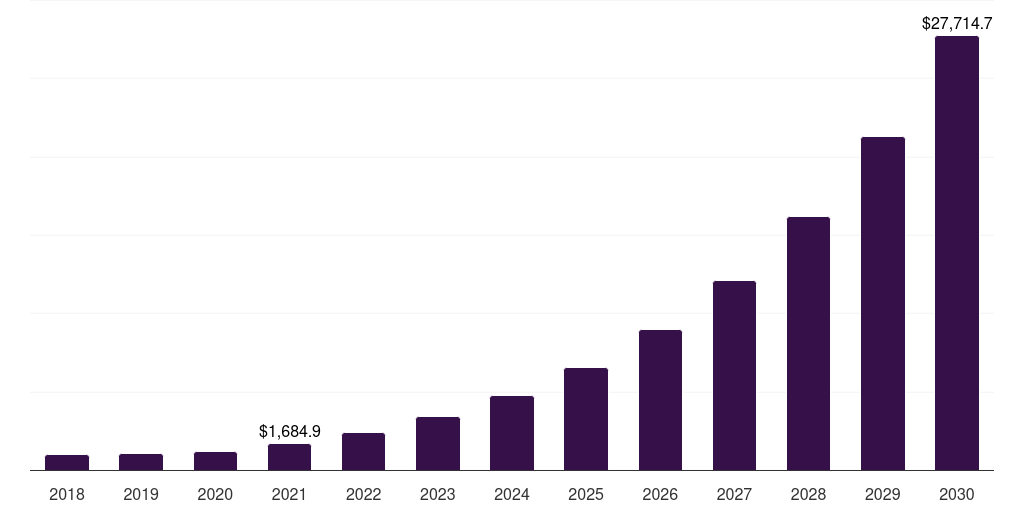U.S. teledermatology market, 2018-2030 (US$M)