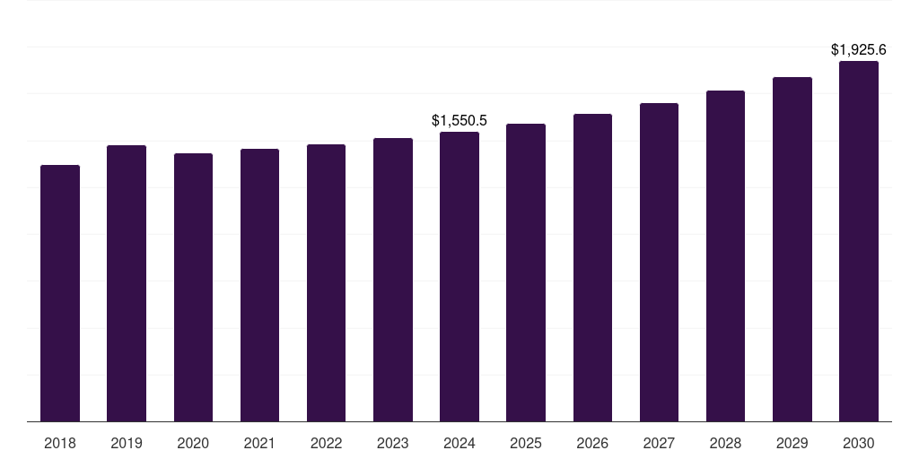 U.S. tire recycling market, 2018-2030 (US$M)