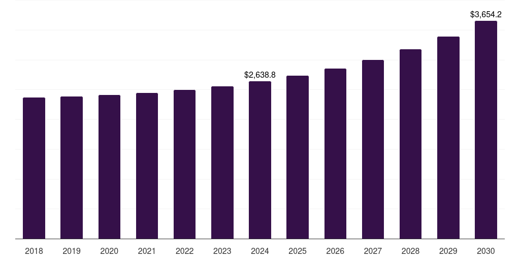 U.S. truck & bus radial tire market, 2018-2030 (US$M)
