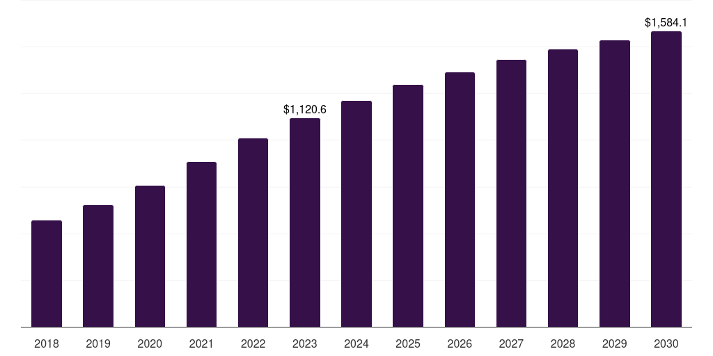 U.S. vaccine contract manufacturing market, 2018-2030 (US$M)