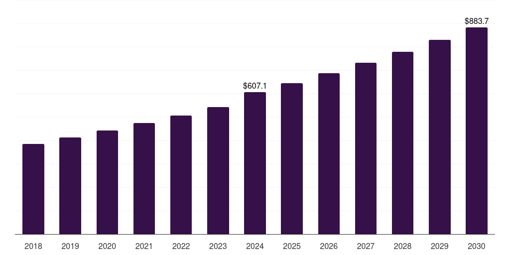 U.S. veterinary surgical instruments market, 2018-2030 (US$M)
