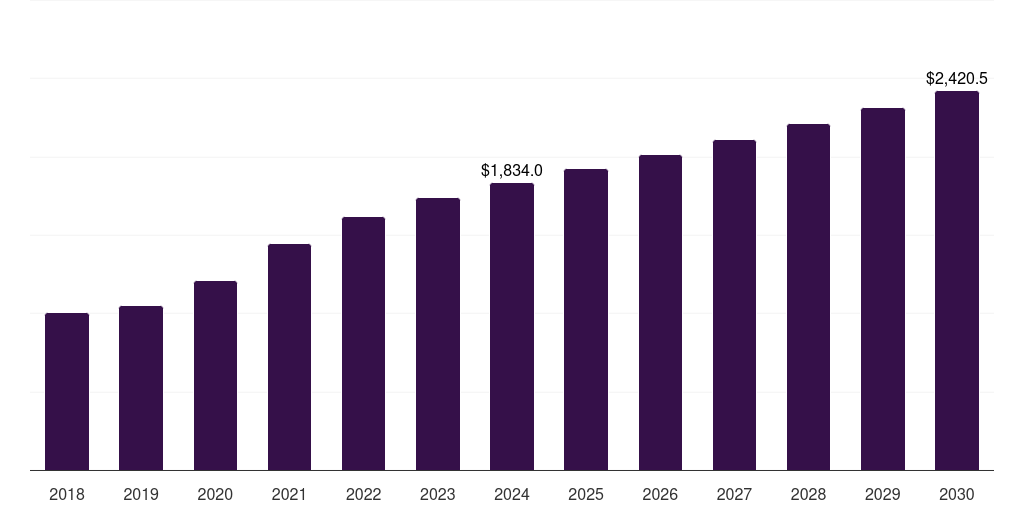 U.S. vials and ampoules market, 2018-2030 (US$M)