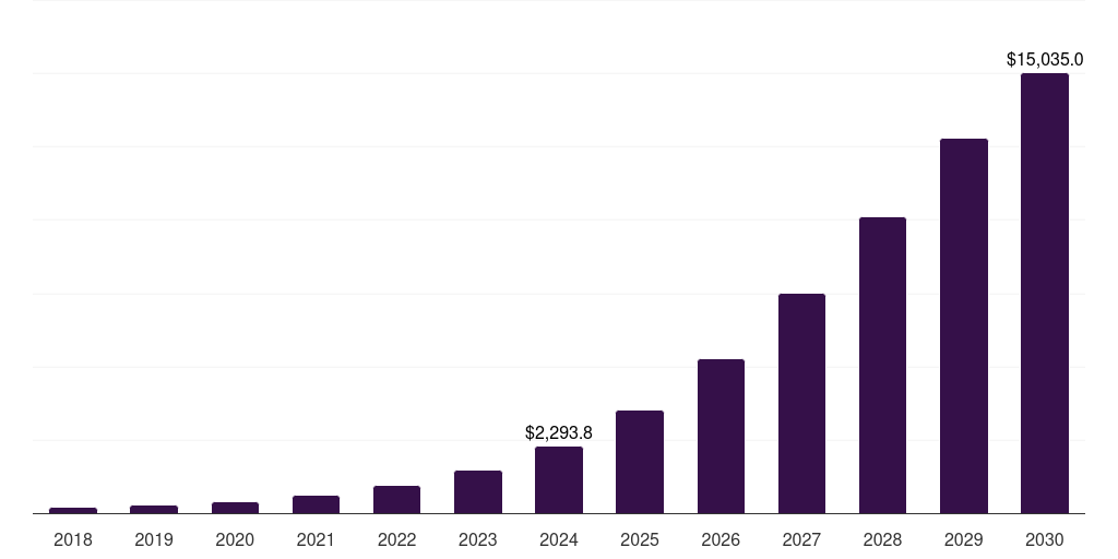 U.S. virtual tour market, 2018-2030 (US$M)