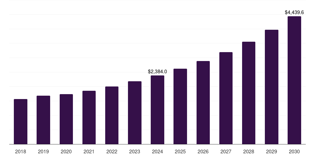U.S. workspace as a service market, 2018-2030 (US$M)