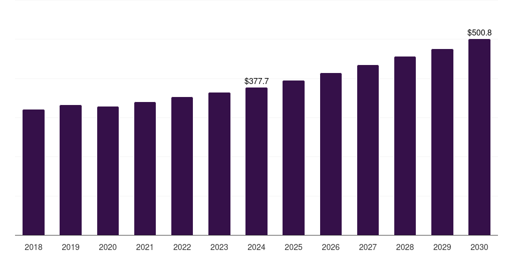 Venezuela primary water and wastewater treatment equipment market, 2018-2030 (US$M)