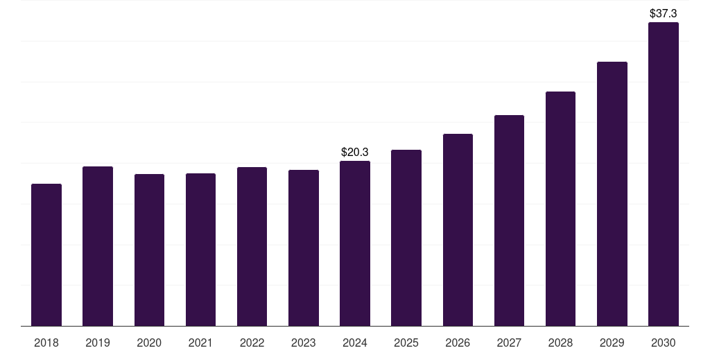 Vietnam amusement machine market, 2018-2030 (US$M)