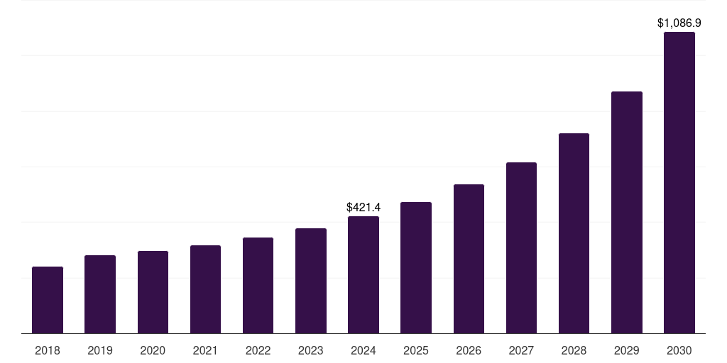 Vietnam energy as a service market, 2018-2030 (US$M)