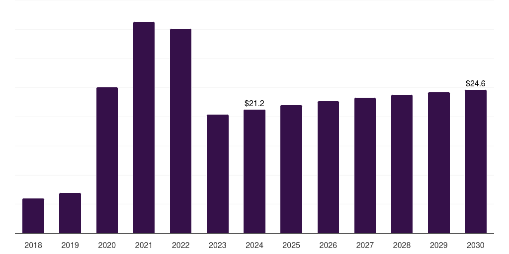 Vietnam molecular diagnostics market, 2018-2030 (US$M)