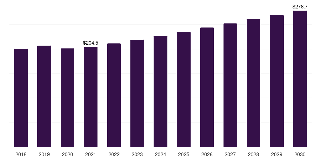 Vietnam specialty pulp & paper chemicals market, 2018-2030 (US$M)