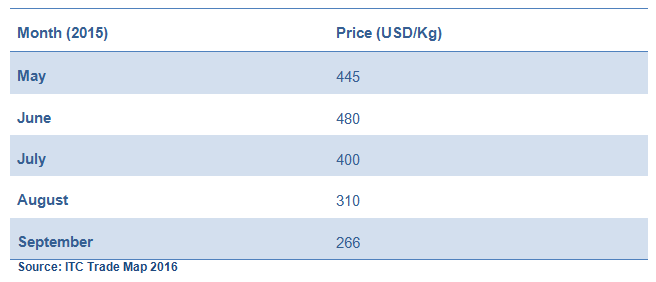 Folic Acid Market Insights Global Industry Size Share Trends Outlook