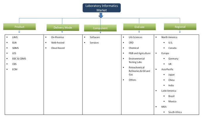 Laboratory Informatics Industry Trends & Opportunities