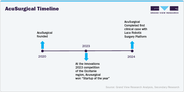 AcuSurgical Timeline