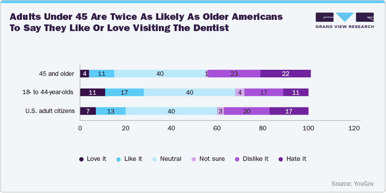 Adults under 45 are twice as likely as older Americans to say they like or love visiting the dentist Adults under 45 are twice as likely as older Americans to say they like or love visiting the dentist