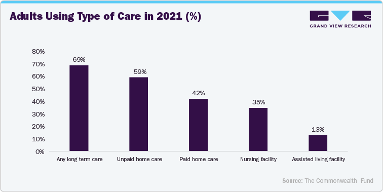 Adults Using Type of Care in 2021 (%)