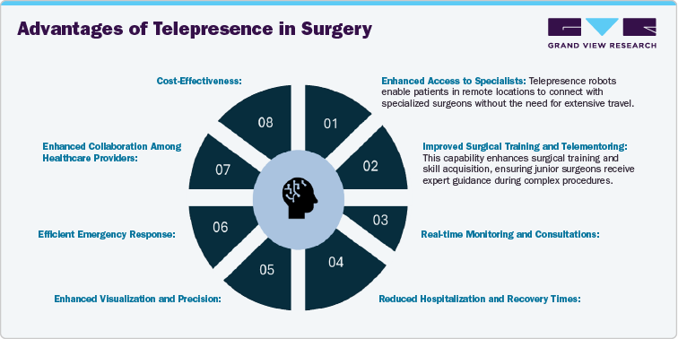 Advantages of telepresence in surgery