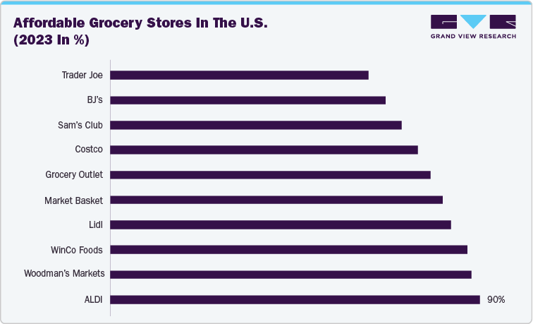 Affordable grocery stores in the U.S., (2023 in %)