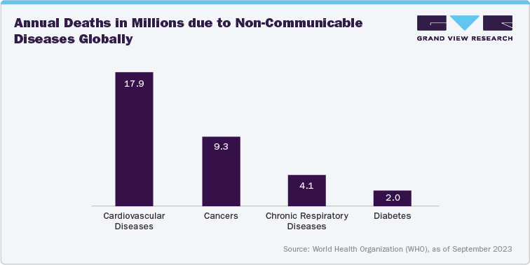 Annual Deaths in Millions due to Non-Communicable Diseases Globally