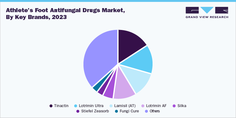 Athlete's Foot Antifungal Drugs Market, By Key Brands, 2023