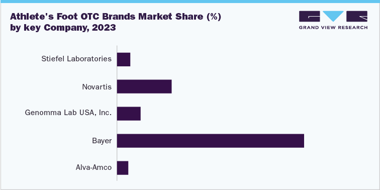 Athlete's Foot OTC Brands Market Share (%) by key Company, 2023