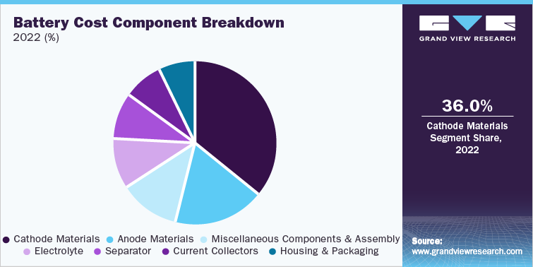 Battery Cost Component Breakdown, 2022 (%)