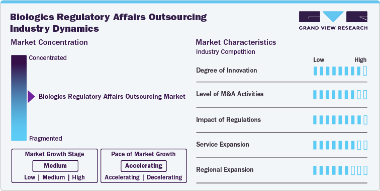 Biologics Regulatory Affairs Outsourcing Industry Dynamics