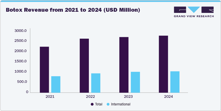 Botox Revenue from 2021 to 2024 (USD Million)