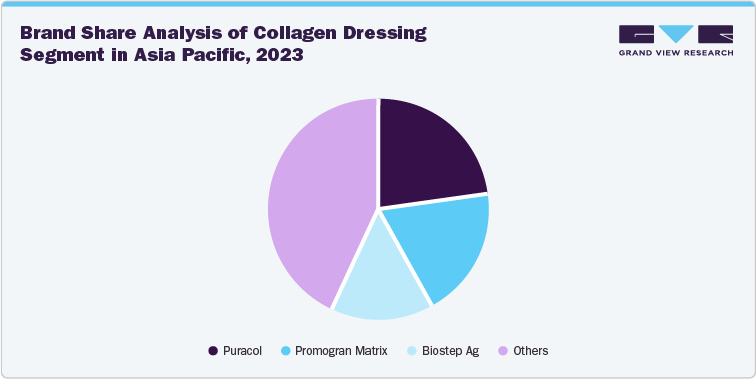 Brand Share Analysis of Collagen Dressing Segment in Asia Pacific, 2023